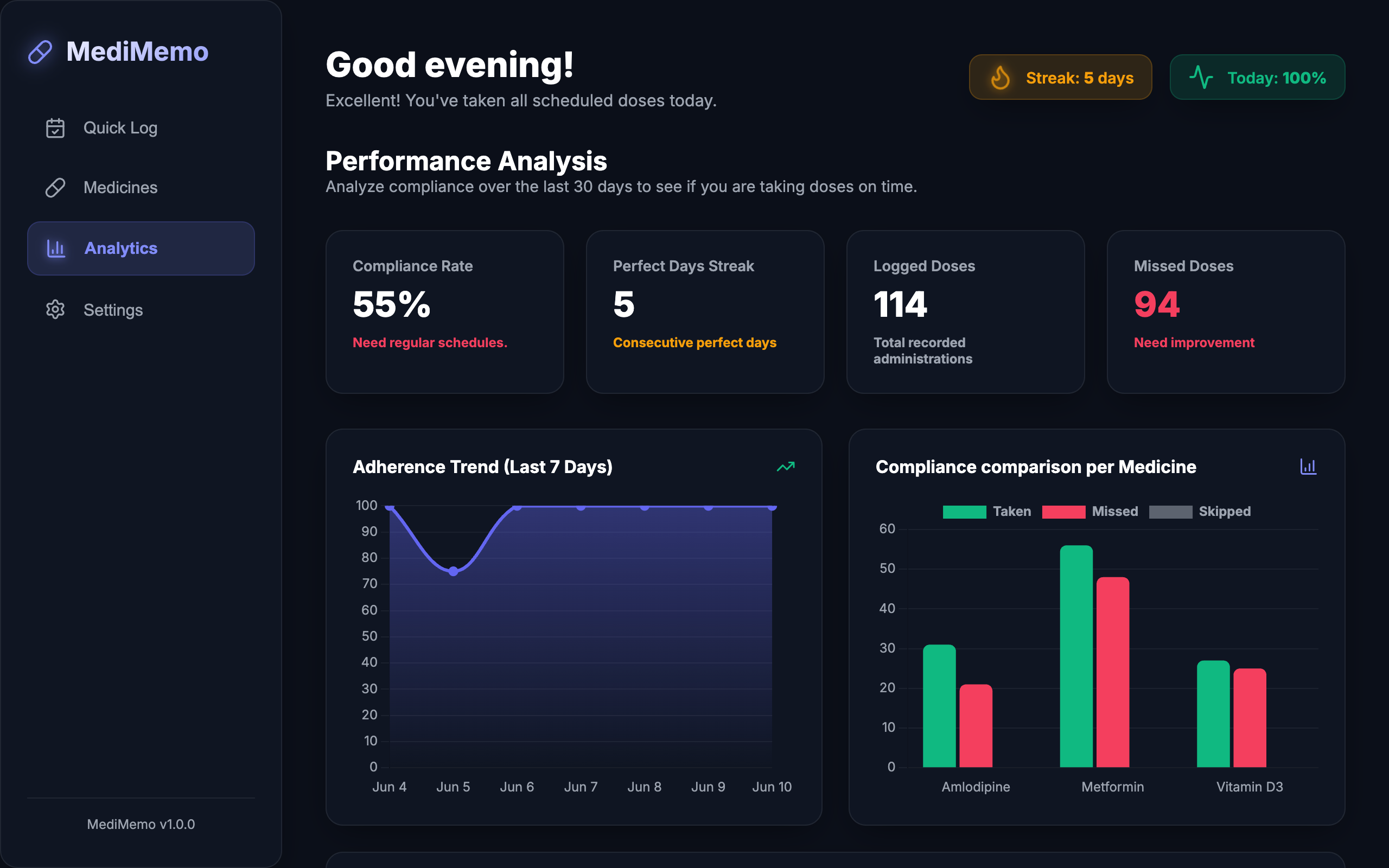 MediMemo analytics dashboard with adherence trend and per-medicine compliance charts